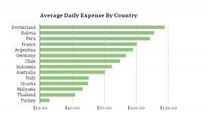 cost of travel by country